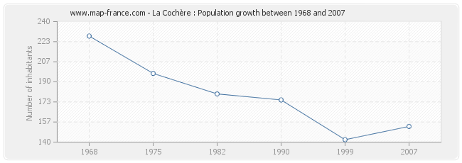Population La Cochère